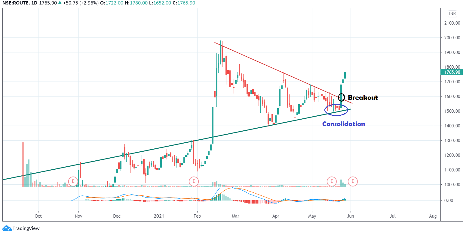 Triangle breakout and triangle breakdown - Long Nifty Short