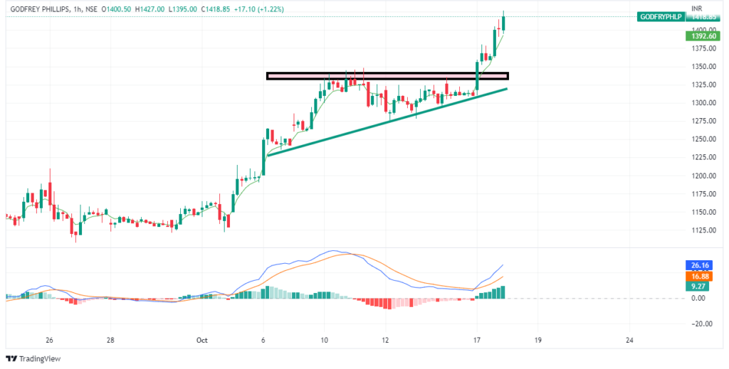 How to trade Ascending triangle Pattern